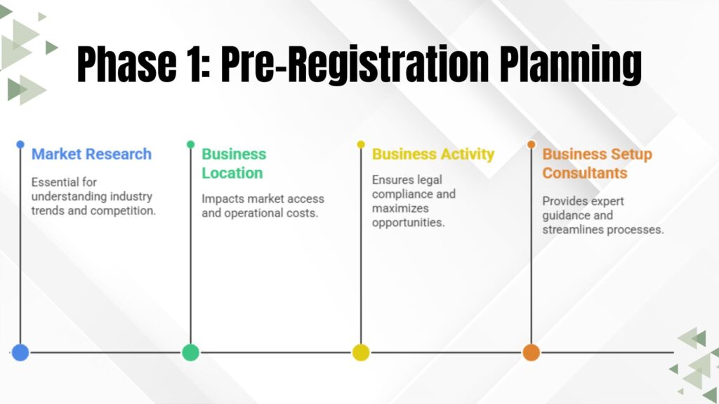 Phase 1 Pre-Registration Planning