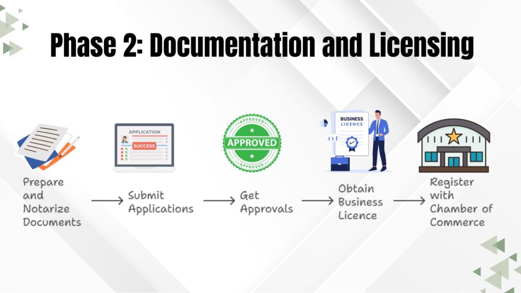 Phase 2 Documentation and Licensing