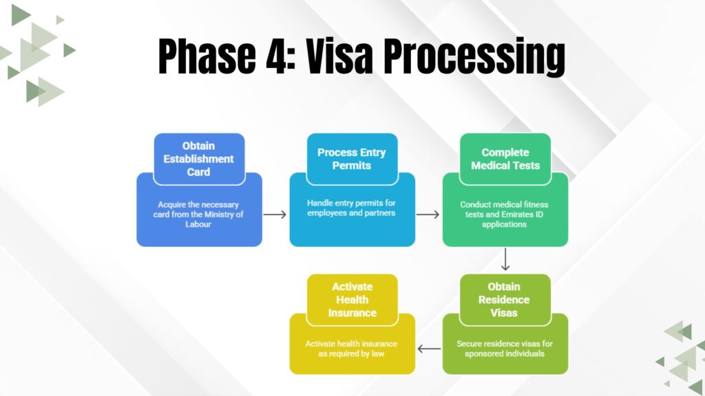 Phase 4 Visa Processing