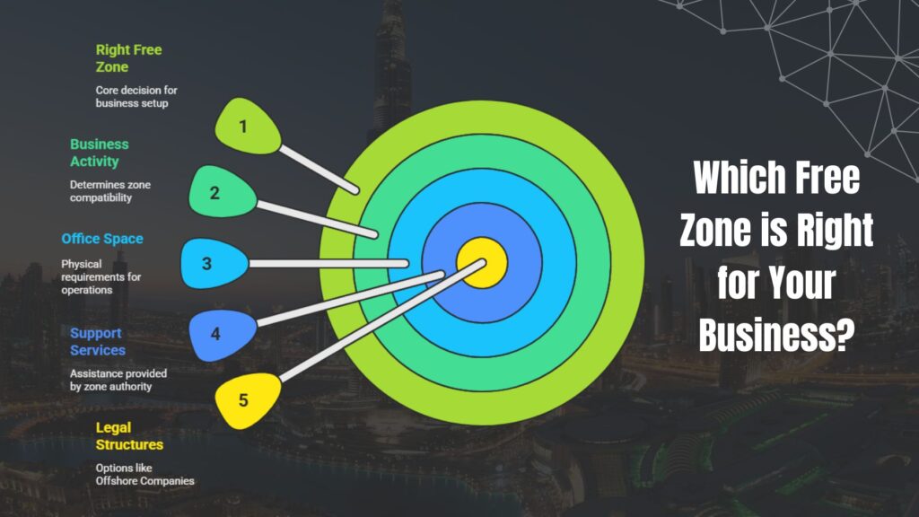 Which Free Zone is Right for Your Business